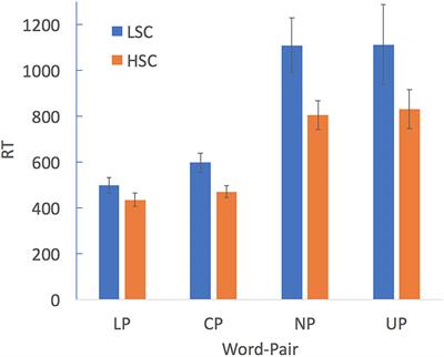 Metaphor Comprehension in Low and High Creative Individuals